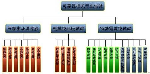 【干货】智能电子产品环境可靠性试验大纲，超实用！