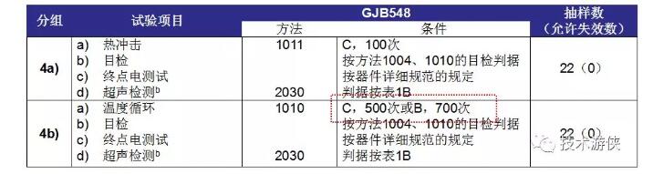 表2 塑封器件N1级 D4分组（4a、4b）试验项目及条件