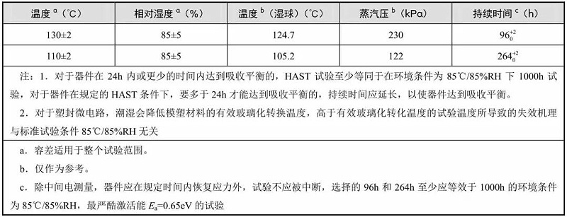 典型的温度、相对湿度和持续时间