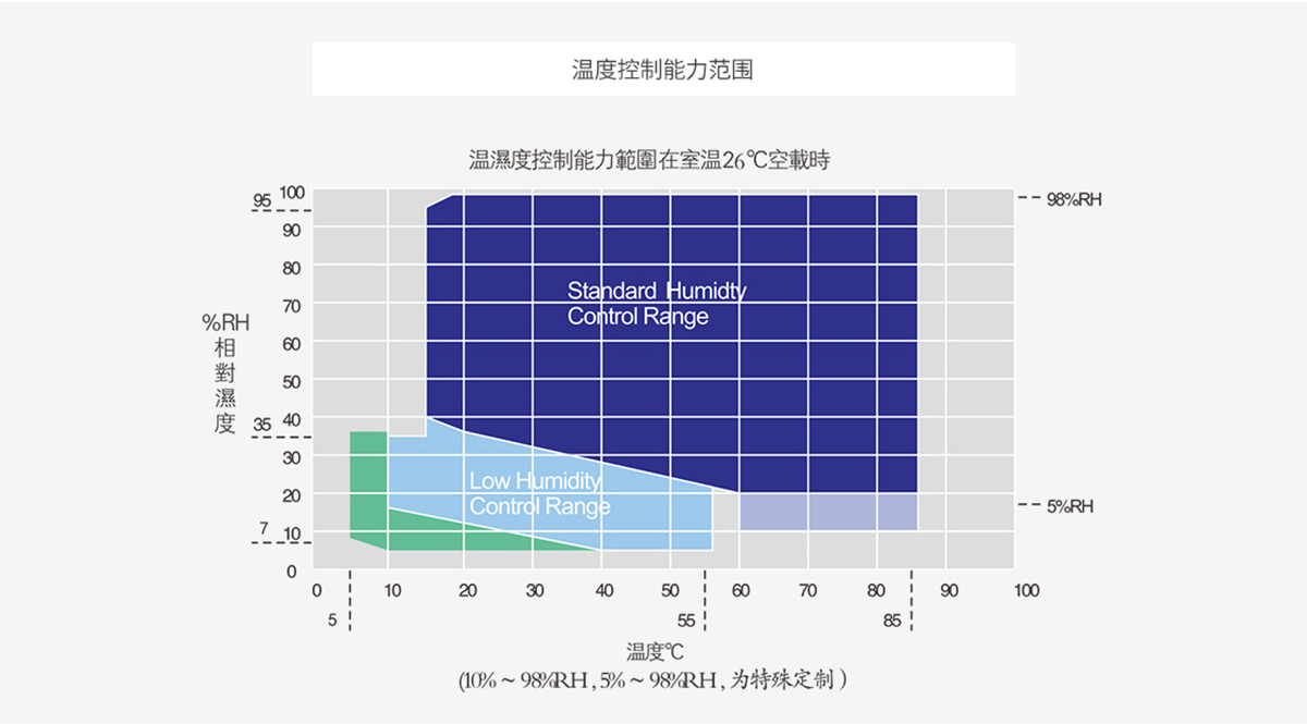 可程式亚洲精品水蜜桃温湿度范围