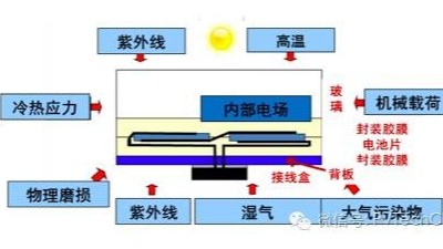 引起电子封装加速失效的因素有哪些？