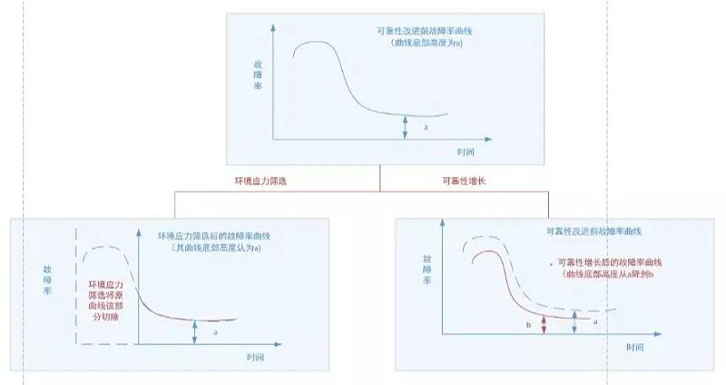 图3 环境应力筛选与可靠性增长、增长摸底试验的作用