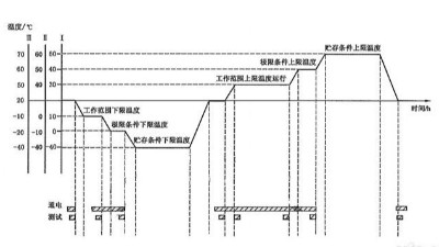 温度循环试验需要几个循环？