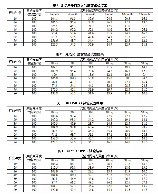 表1、表2、表3和表4